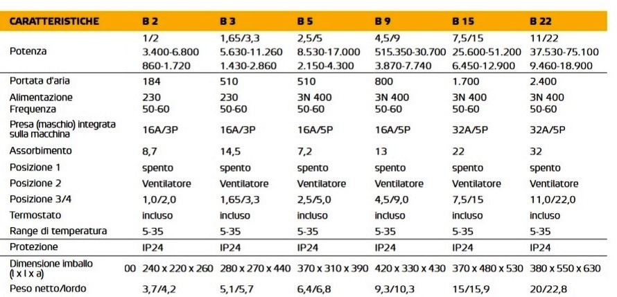 scheda-tecnica-generatori-aria-calda-elettrici-noleggio-affitto-abruzzo-marche