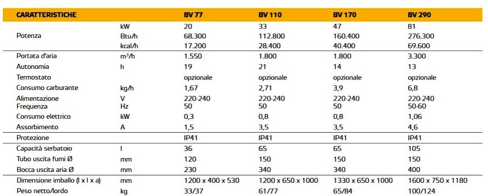 scheda-tecnica-generatori-aria-calda-gasolio-noleggio-affitto-abruzzo-marche